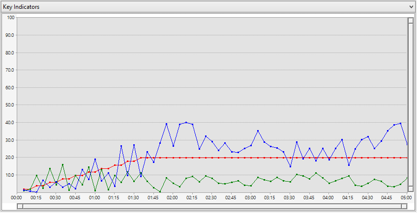 Load Test Chart