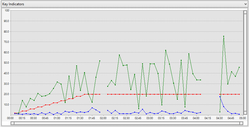 Load Test Chart